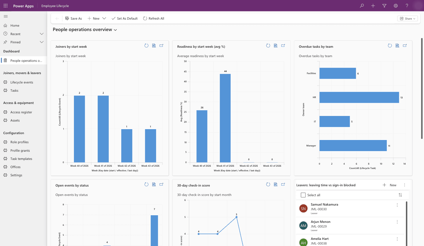 A people operations dashboard showing joiners by start week, readiness by start week, overdue tasks by team, open events and leavers