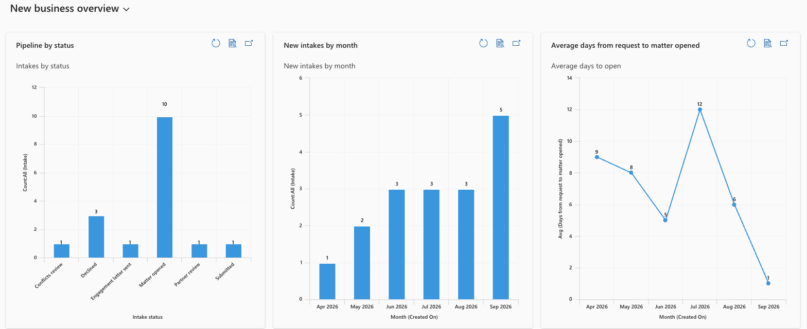 A management dashboard showing the intake pipeline, requests per month and the average days from request to open matter